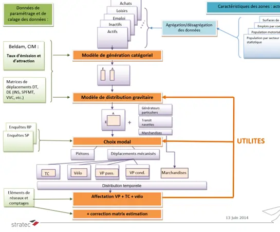 Mise au point du modèle multimodal stratégique de déplacements (Musti 3)